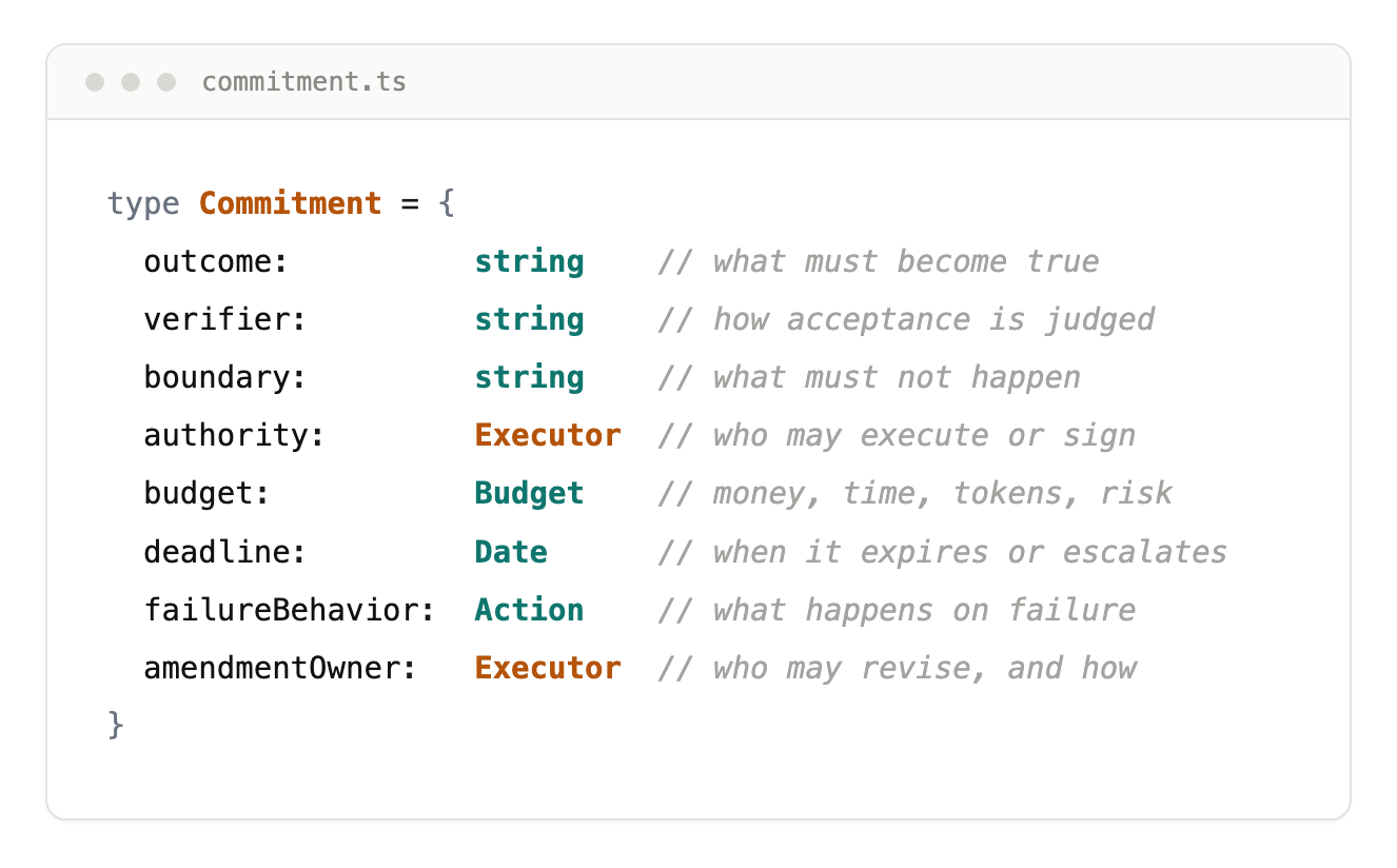 The commitment object schema as a TypeScript-style interface: outcome, verifier, boundary, authority, budget, deadline, failureBehavior, amendmentOwner.