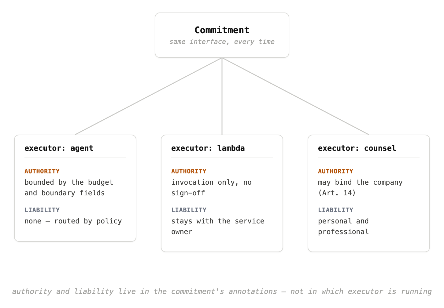 One commitment branching to three interchangeable executors: an agent, a Lambda, and human counsel, each annotated with its authority and liability.