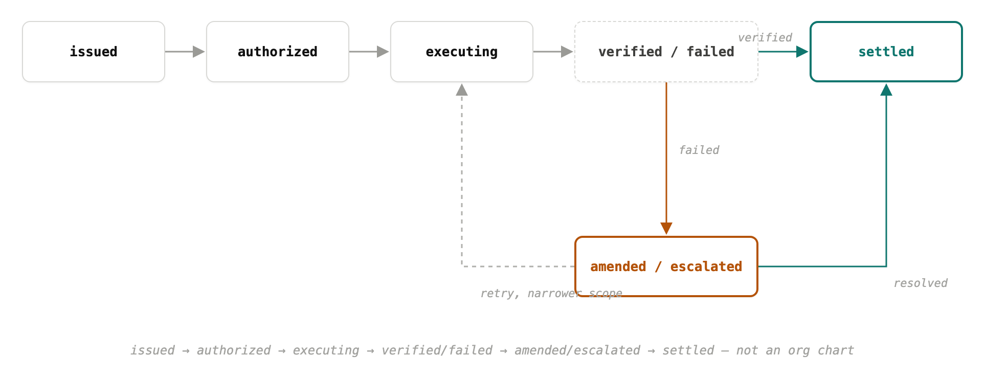 Commitment lifecycle state machine: issued, authorized, executing, a verified or failed checkpoint, then settled, or amended and escalated with a retry loop back to executing.