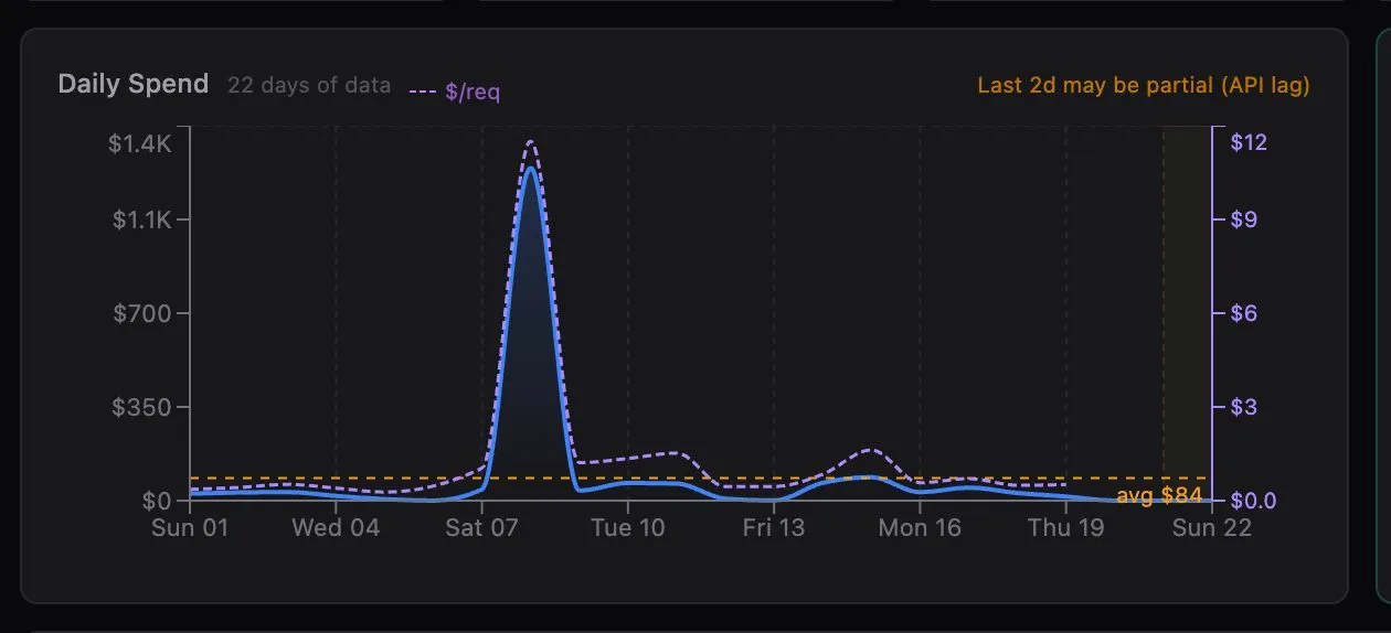 Illustration for “Catching a $1,500 Cursor spend anomaly in real time”