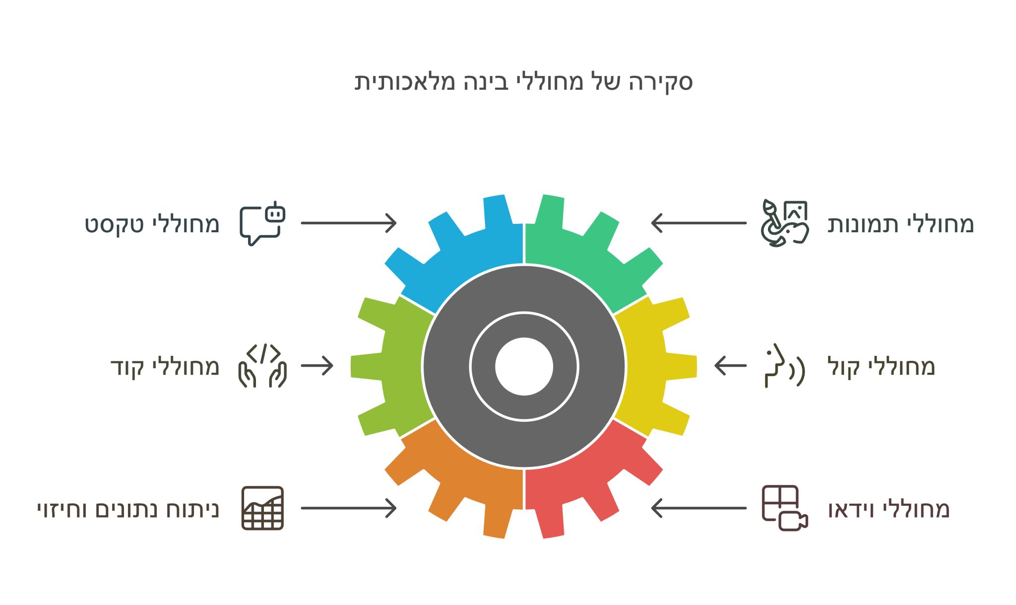 מדיה מהפוסט המקורי: בינה מלאכותית 🍴על קצה המזלג - חילקתי בצורה גסה את התחום כדי שנוכל לראות אותו במבט על ולענות על השאלה: איפה אנחנו נמצאים?