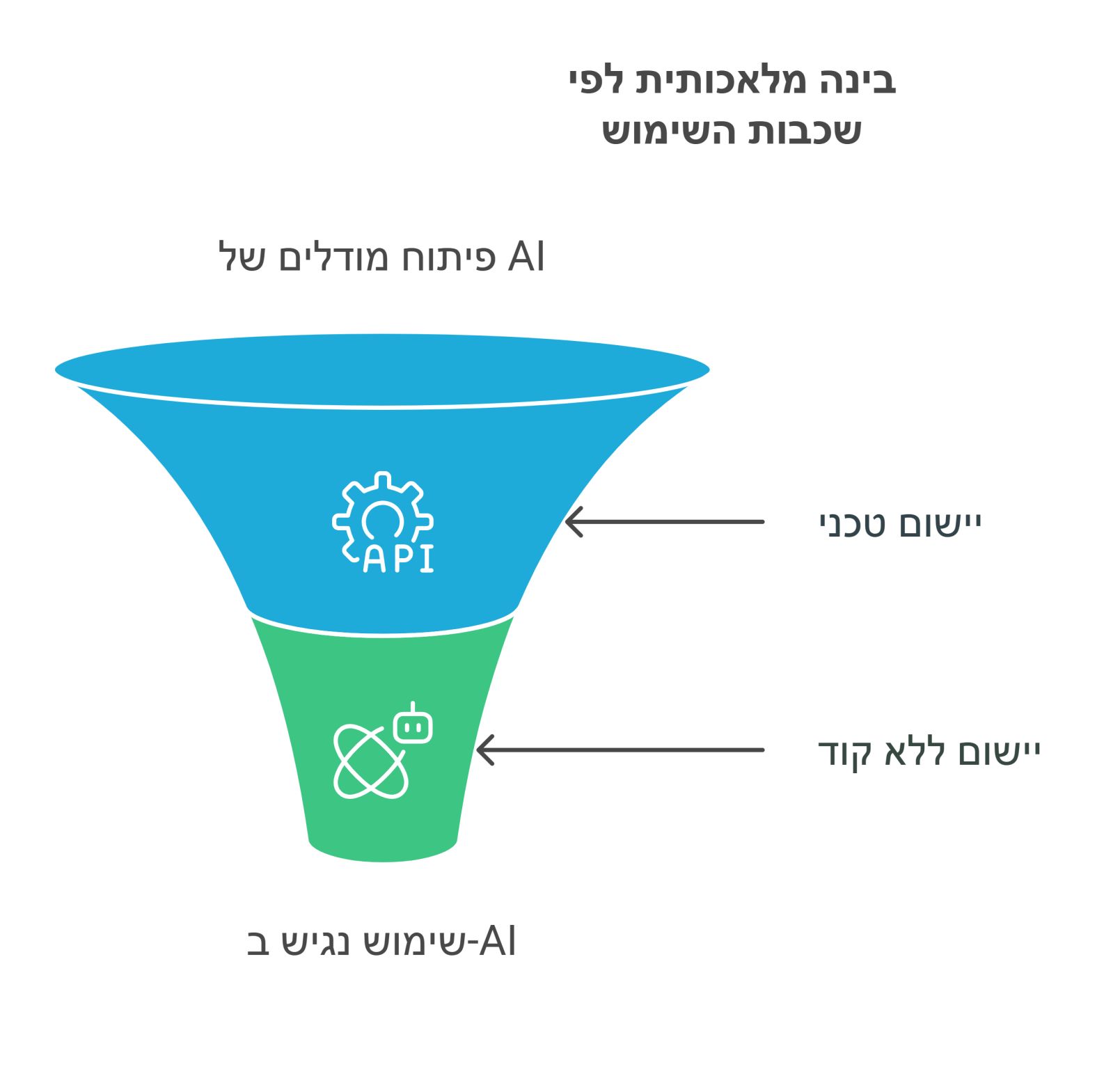 מדיה מהפוסט המקורי: בינה מלאכותית 🍴על קצה המזלג - חילקתי בצורה גסה את התחום כדי שנוכל לראות אותו במבט על ולענות על השאלה: איפה אנחנו נמצאים?